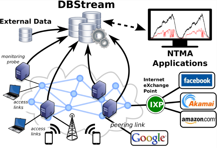 DBStream in the network