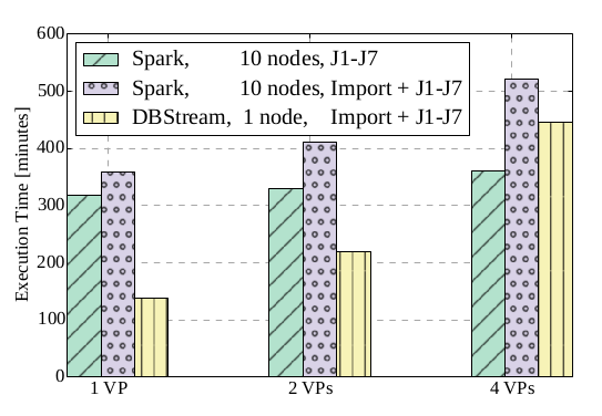 DBStream performance comparison with Spark.