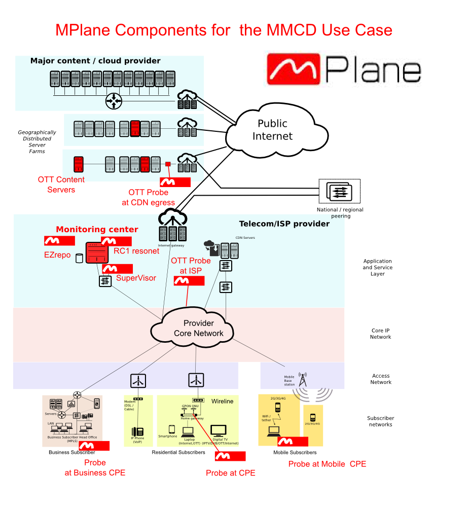 mPlane components in a multimedia content delivery use case