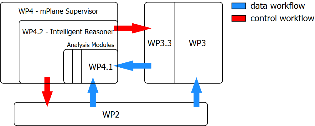 Interaction between WP2, WP3, and WP4